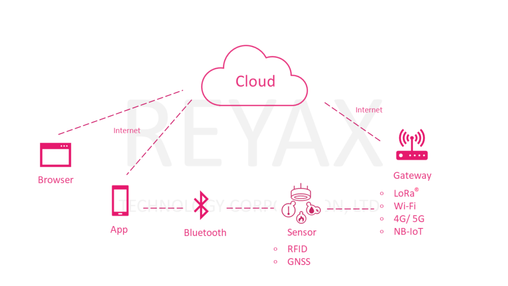 REYAX IoT Solutions